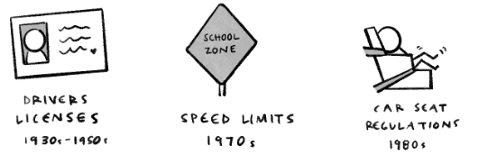A series of three hand-drawn images representing historical automotive safety measures with timelines. From left to right: A 1930s-1950s driver's license with a portrait and signature, a 1970s 'SCHOOL ZONE' road sign, and a 1980s depiction of car seat regulations showing a child in a safety seat.