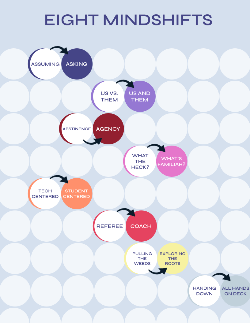 Flowchart titled "Eight Mindshifts" with colorful circular steps and arrows connecting key concepts.